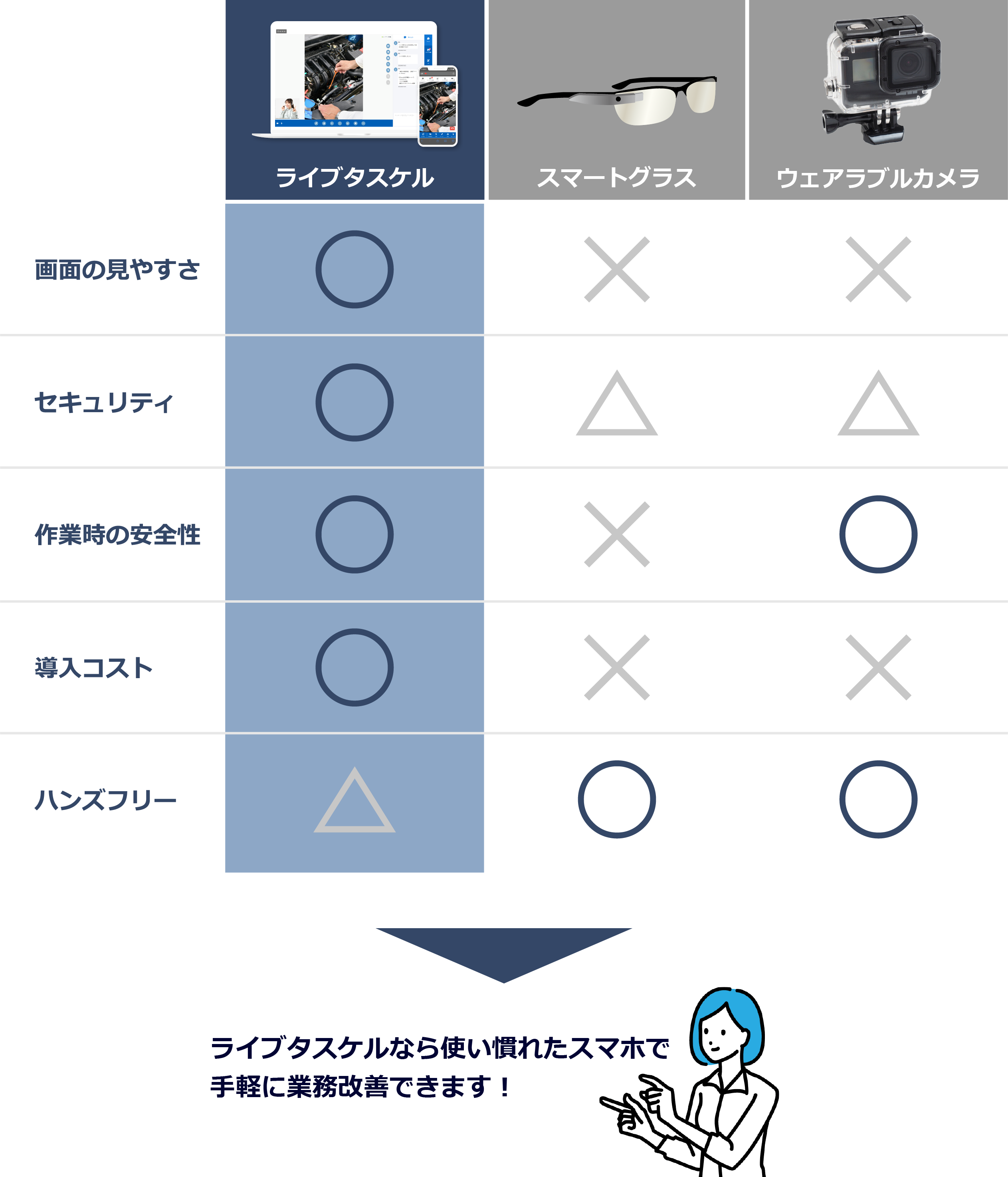 LiveTaskyellとスマートグラスの比較