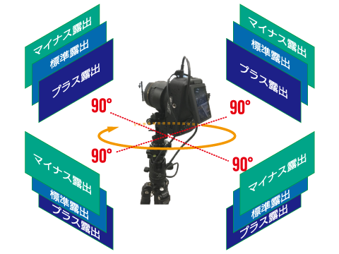 一眼レフでの360度パノラマ画像撮影イメージ