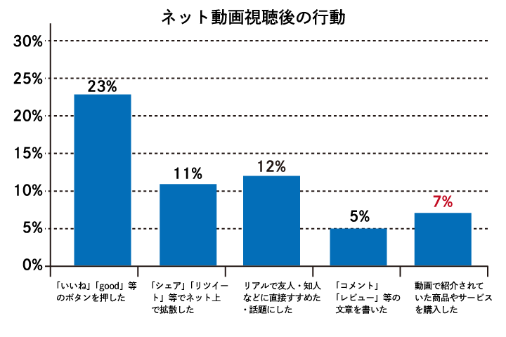 ネット動画視聴後の行動