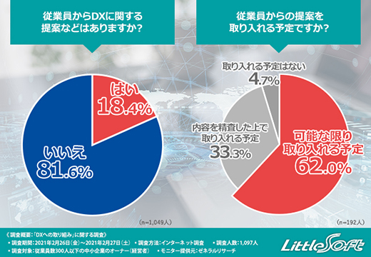 従業員からのDX提案への対応