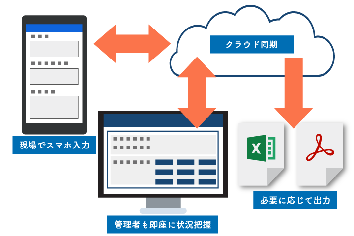 クラウドを利用したDX