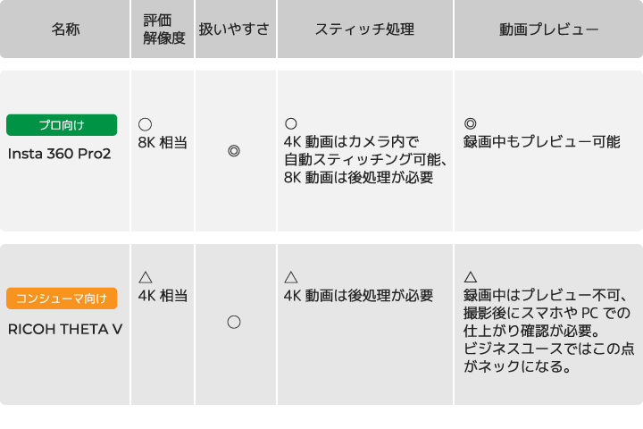 Insta360 Pro2とTHETA Vの比較表