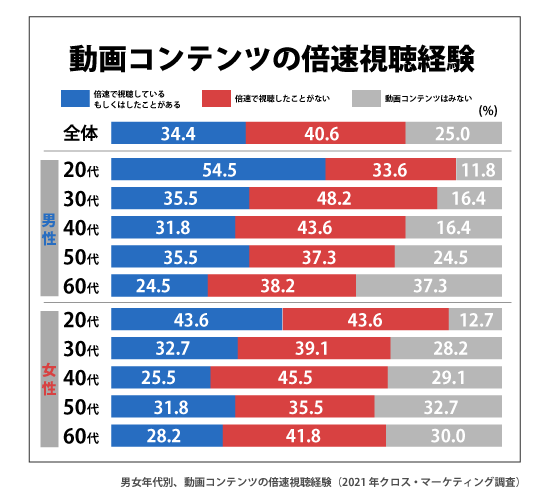 男女年代別、動画コンテンツの倍速視聴経験