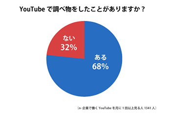 YouTubeで調べ物をしたことがありますか？