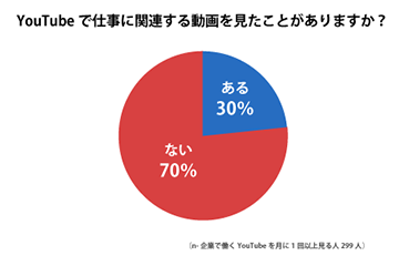 YouTubeで仕事に関連する動画を見たことがありますか？