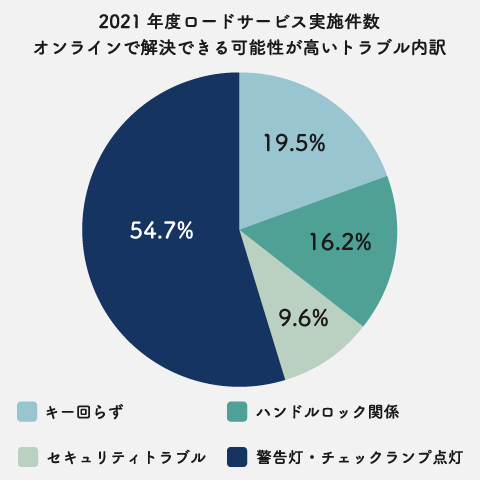 オンラインで解決できる可能性が高いトラブル内訳