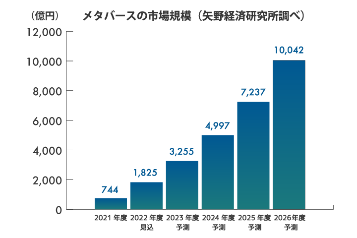 メタバースの市場規模