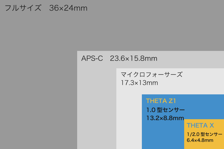 センサーサイズ比較