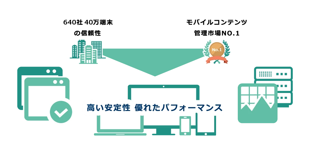 高い安定性と優れたパフォーマンスを持つ当社の開発システム