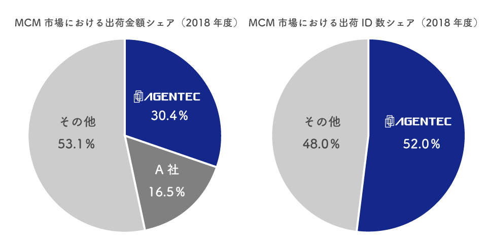 MCM市場における出荷金額シェア・出荷ID数シェア