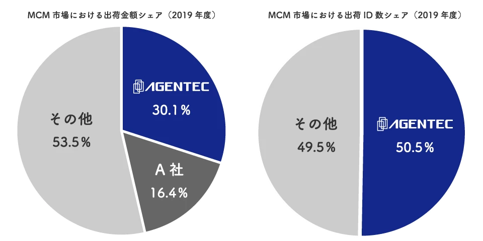 MCM市場における出荷金額シェア・出荷ID数シェア