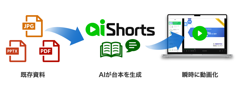 AI Shortsとは