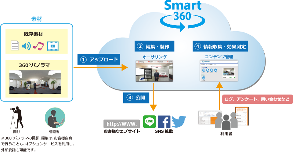 Smart360イメージ