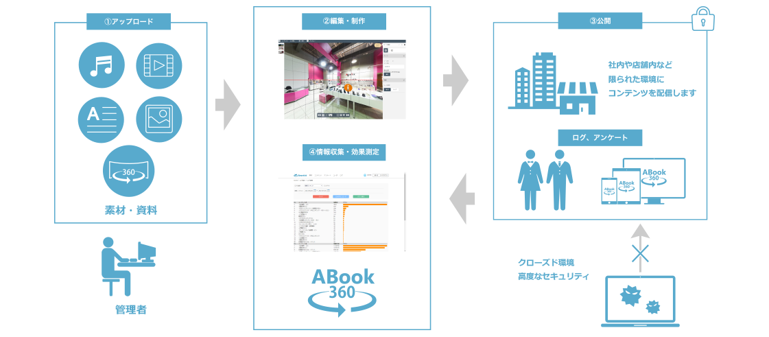 ABook360の概要図