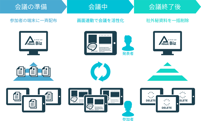 ペーパーレス会議ならabookbiz ペーパーレス会議でムダな会議を一掃しましょう 株式会社エージェンテック