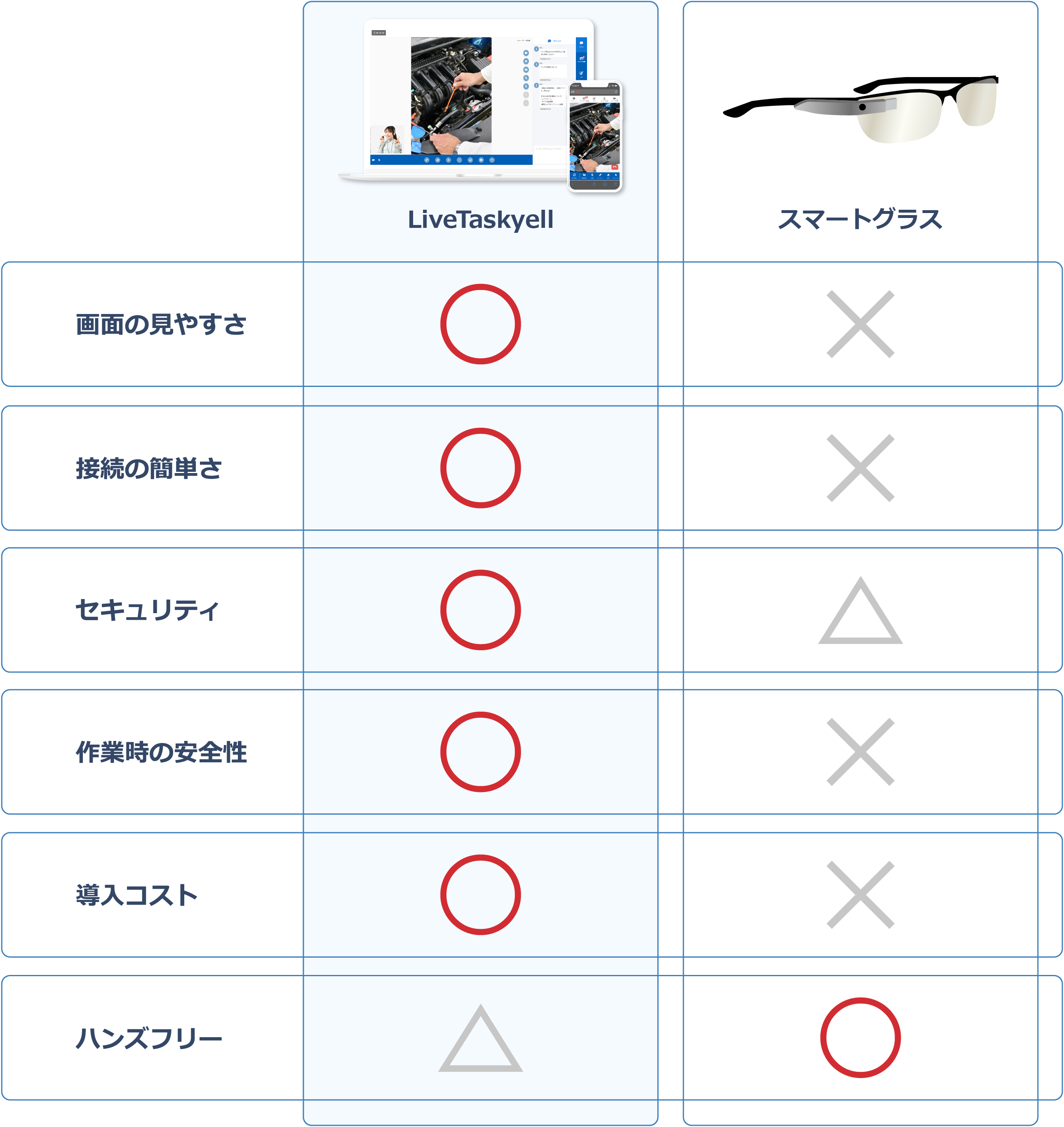 LiveTaskyellとスマートグラスの比較